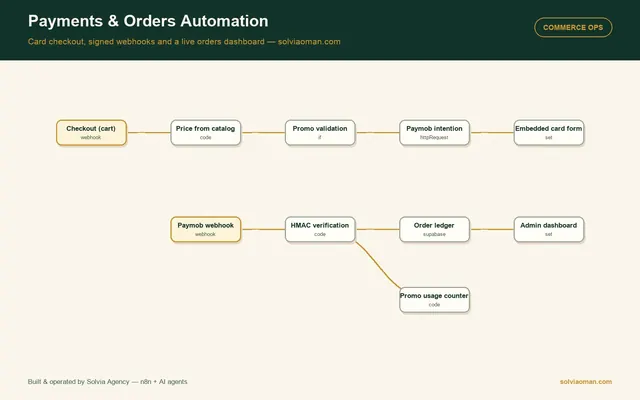 Business Automation & AI Agents for the Gulf - payments
