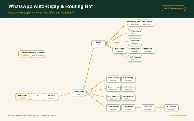 Business Automation & AI Agents for the Gulf - whatsapp