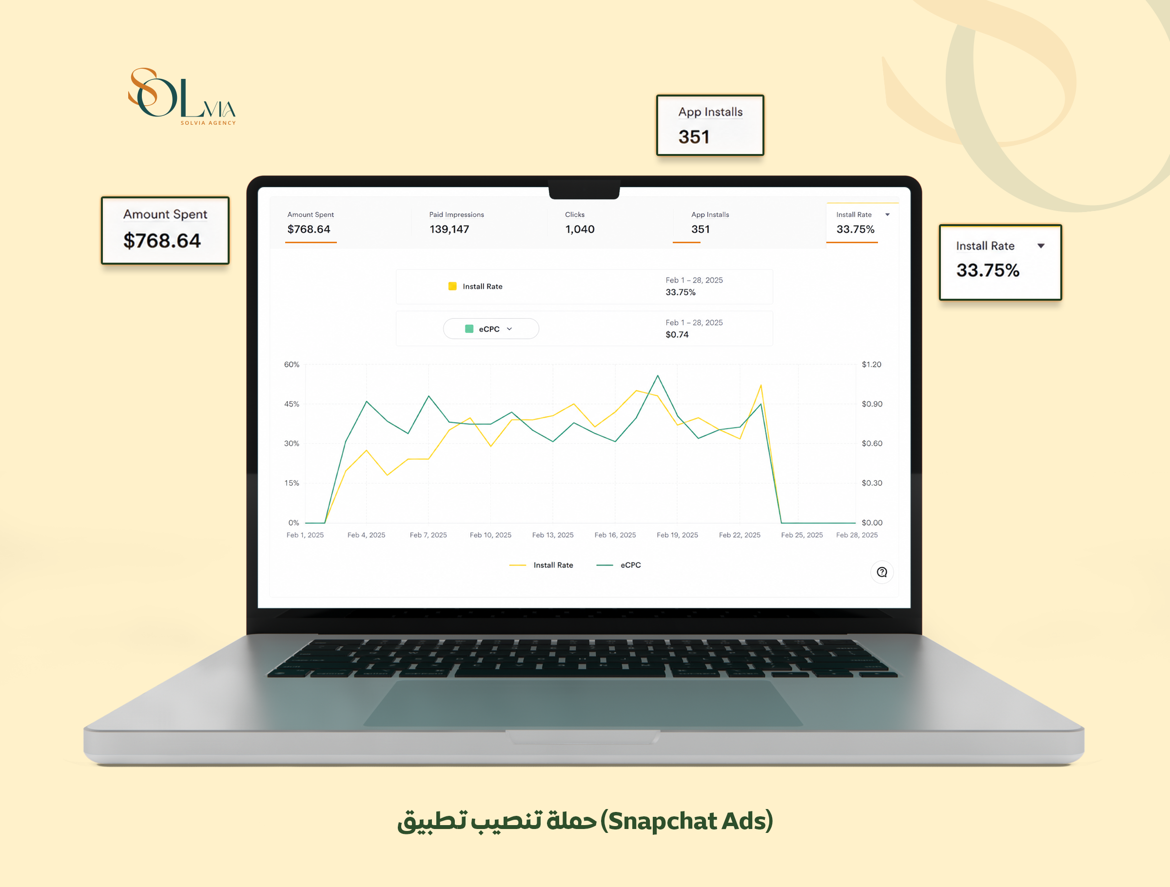 Meta ads campaign performance report by Solvia Agency